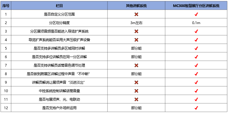 智能分區講解系統 智能分區講解系統